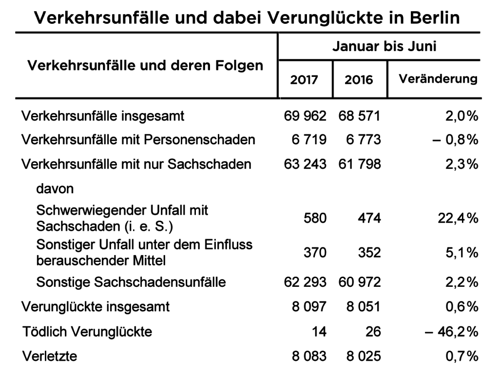 Berliner Verkehrsunfall-Statistik: Weniger Tote im 1. Halbjahr 2017 Tabelle